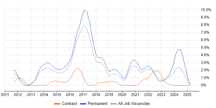 Job vacancy trend for NoSQL in Cheltenham Job vacancy trend for NoSQL in Cheltenham