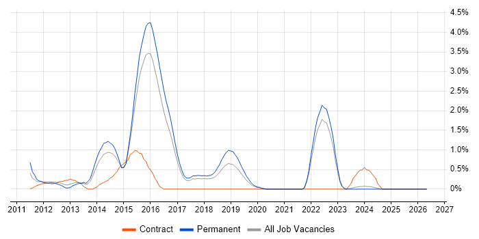 Objective-C job vacancy trend in Cheltenham
