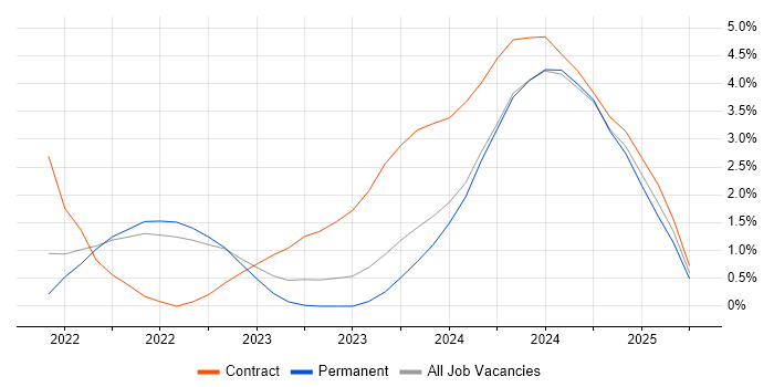Job vacancy trend for Observability in Cheltenham Job vacancy trend for Observability in Cheltenham
