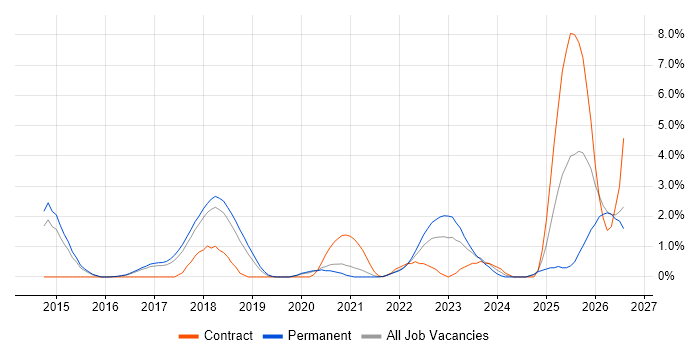 Onboarding job vacancy trend in Cheltenham