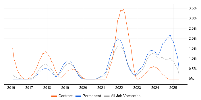 Job vacancy trend for OneDrive in Cheltenham Job vacancy trend for OneDrive in Cheltenham