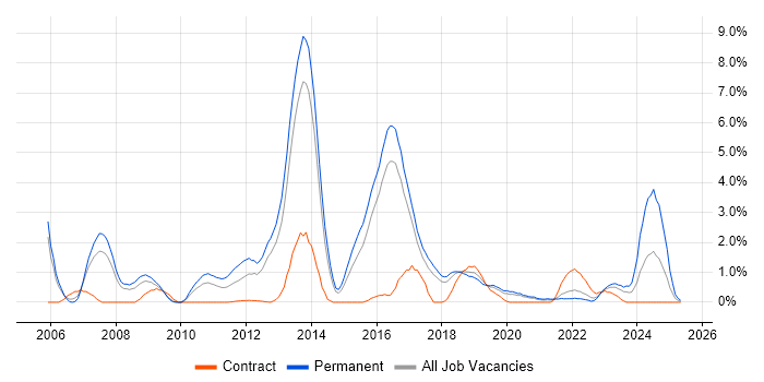 Job vacancy trend for OOP in Cheltenham Job vacancy trend for OOP in Cheltenham