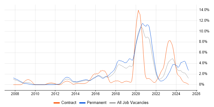 Job vacancy trend for Open Source in Cheltenham Job vacancy trend for Open Source in Cheltenham