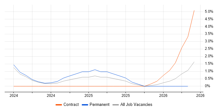OpenAPI job vacancy trend in Cheltenham