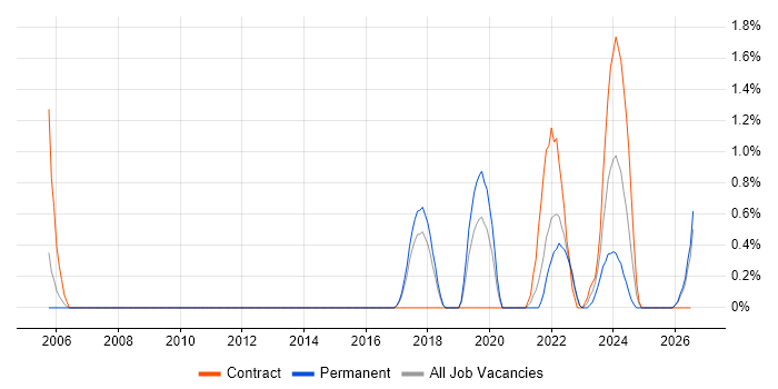 Operational Technology job vacancy trend in Cheltenham