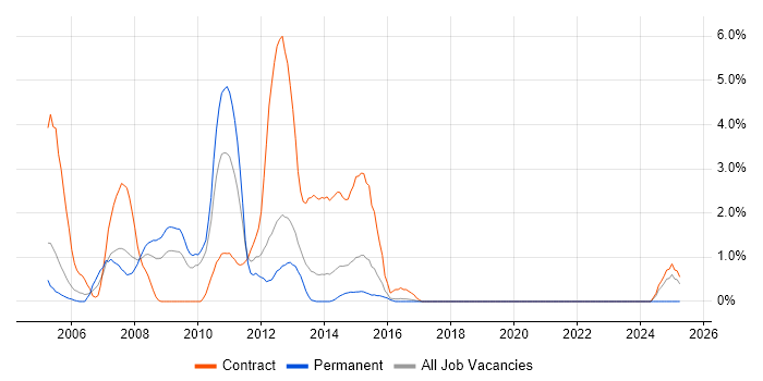 Job vacancy trend for Oracle Database 10g in Cheltenham