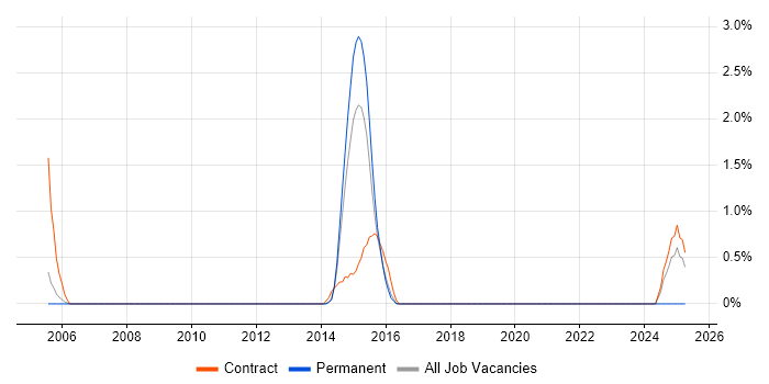 Job vacancy trend for Oracle8/8i Database in Cheltenham