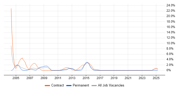 Job vacancy trend for Oracle9i Database in Cheltenham
