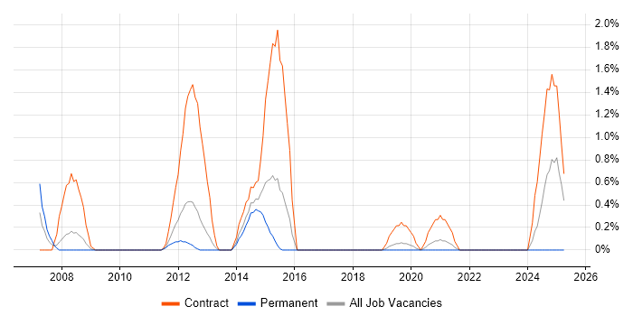 Job vacancy trend for Oracle APEX in Cheltenham