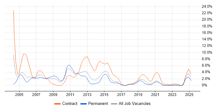 Job vacancy trend for Oracle Database in Cheltenham
