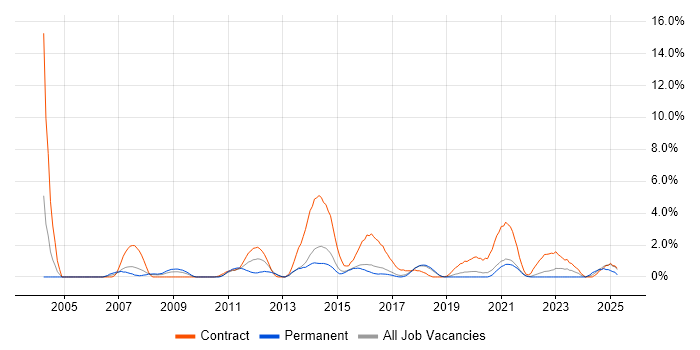 Job vacancy trend for Oracle EBS in Cheltenham