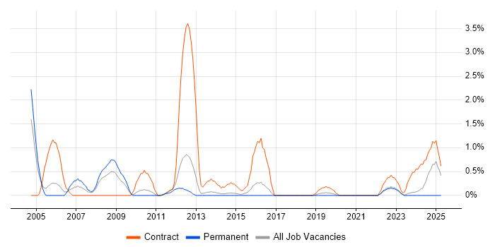 Job vacancy trend for Oracle Enterprise Manager in Cheltenham
