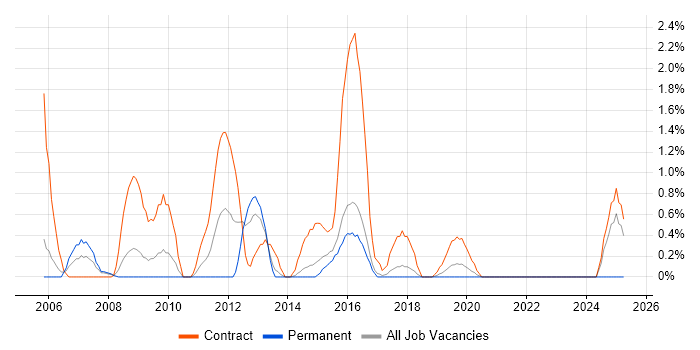 Job vacancy trend for Oracle RMAN in Cheltenham