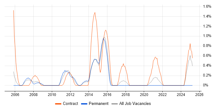 Job vacancy trend for Oracle Workflow in Cheltenham