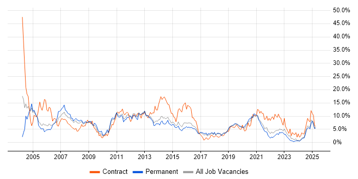 Job vacancy trend for Oracle in Cheltenham Job vacancy trend for Oracle in Cheltenham