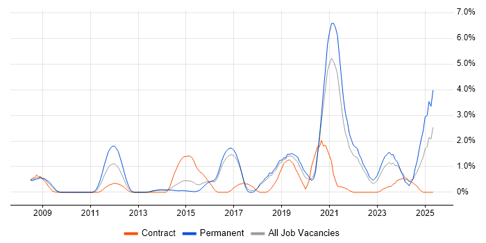 Job vacancy trend for OSPF in Cheltenham Job vacancy trend for OSPF in Cheltenham