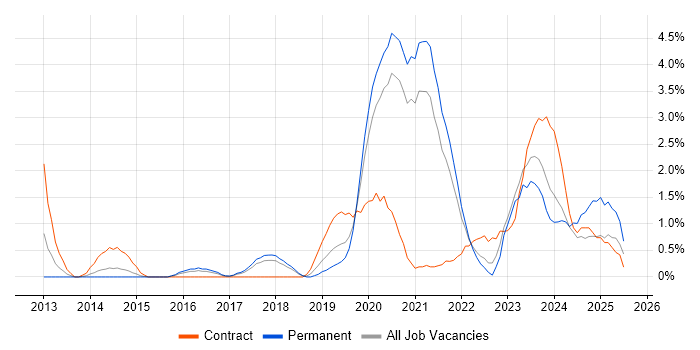 Job vacancy trend for PaaS in Cheltenham Job vacancy trend for PaaS in Cheltenham