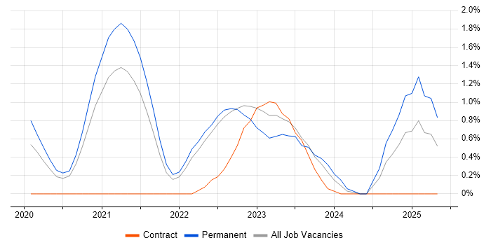 Job vacancy trend for Packer in Cheltenham