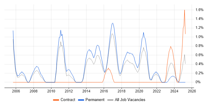 Job vacancy trend for Penetration Tester in Cheltenham