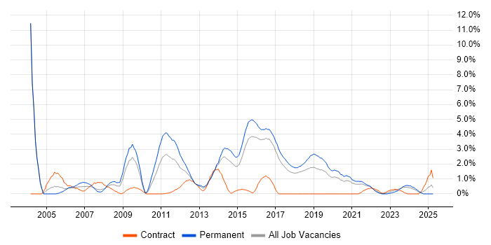 Job vacancy trend for Penetration Testing in Cheltenham Job vacancy trend for Penetration Testing in Cheltenham