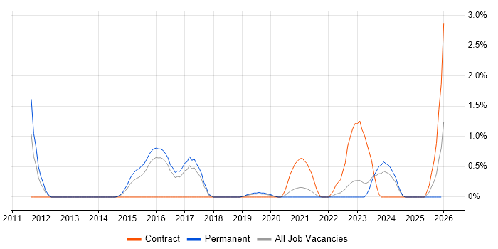 Performance Optimisation job vacancy trend in Cheltenham