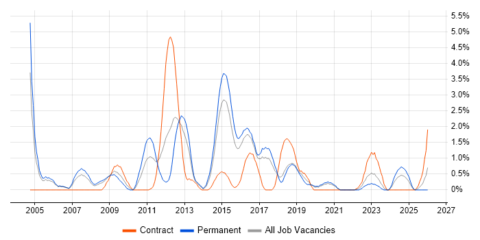 Performance Testing job vacancy trend in Cheltenham