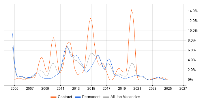Perl job vacancy trend in Cheltenham