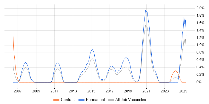 Job vacancy trend for PhD in Cheltenham Job vacancy trend for PhD in Cheltenham