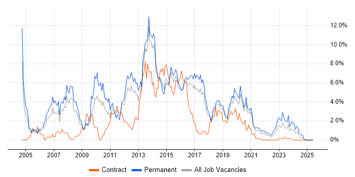Job vacancy trend for PHP in Cheltenham Job vacancy trend for PHP in Cheltenham