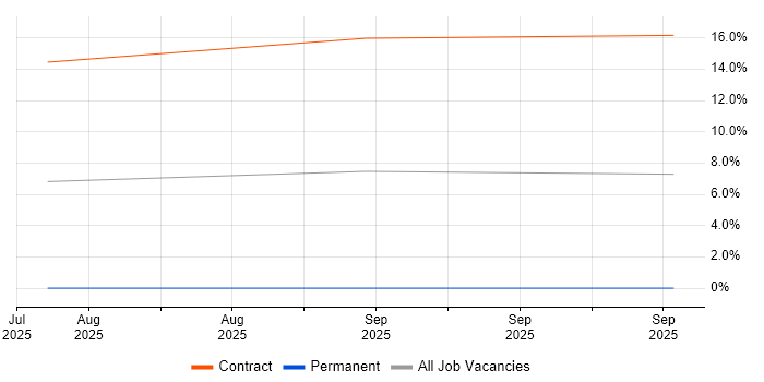 Ping Identity job vacancy trend in Cheltenham