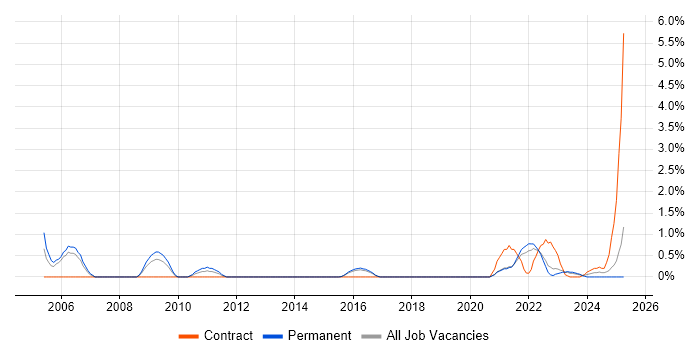 Job vacancy trend for Planning and Forecasting in Cheltenham