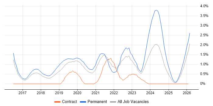 Platform Engineering job vacancy trend in Cheltenham