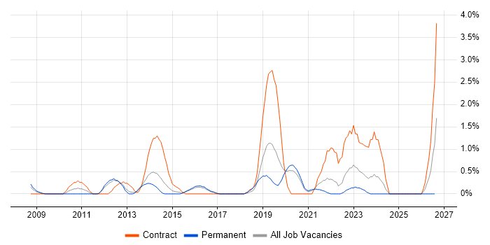 PLM job vacancy trend in Cheltenham