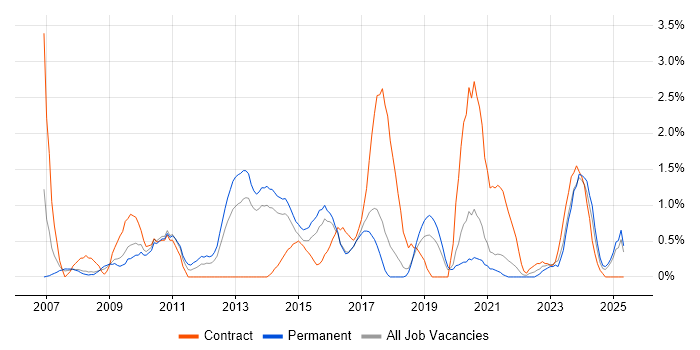 Job vacancy trend for PMI Certification in Cheltenham