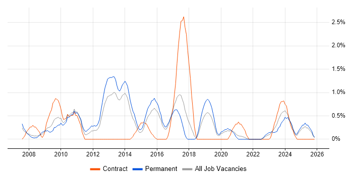 PMI job vacancy trend in Cheltenham