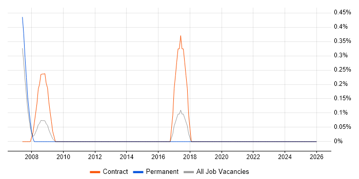 PMO Consultant job vacancy trend in Cheltenham