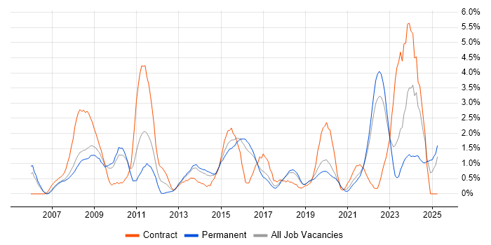 Job vacancy trend for PMO in Cheltenham Job vacancy trend for PMO in Cheltenham