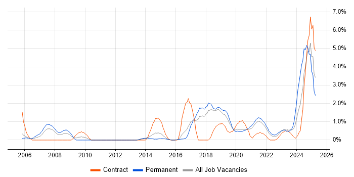 Job vacancy trend for PostgreSQL in Cheltenham