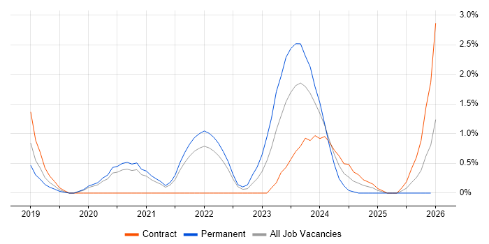 Power Automate job vacancy trend in Cheltenham