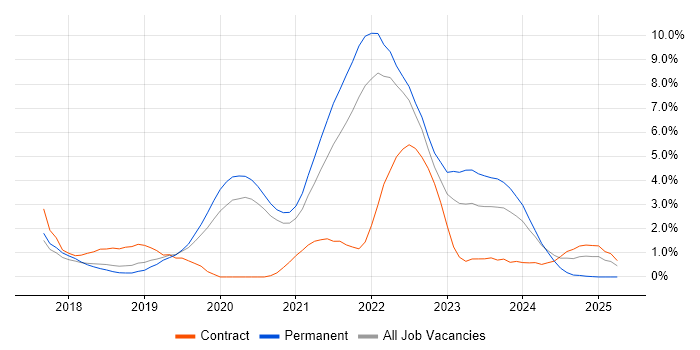 Job vacancy trend for Power BI in Cheltenham