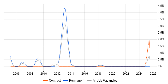 Job vacancy trend for Power Management in Cheltenham