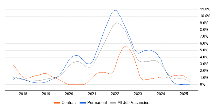 Job vacancy trend for Power Platform in Cheltenham