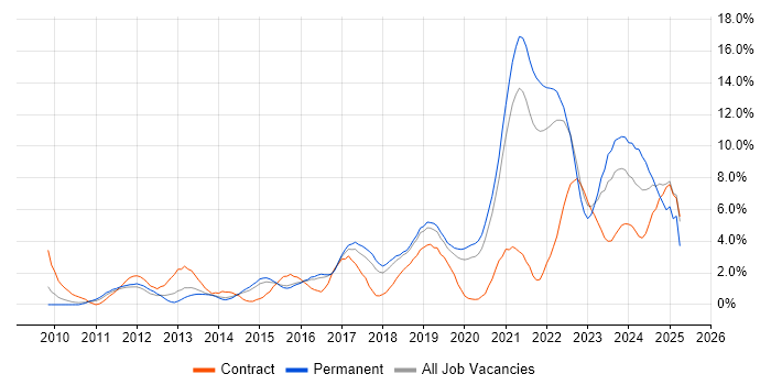Job vacancy trend for PowerShell in Cheltenham Job vacancy trend for PowerShell in Cheltenham