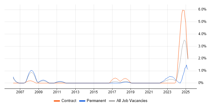 Job vacancy trend for Predictive Modelling in Cheltenham