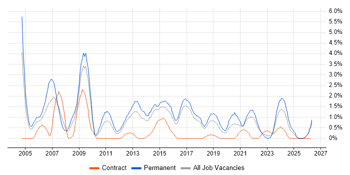Presales job vacancy trend in Cheltenham