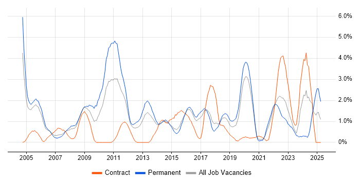 Job vacancy trend for Presentation Skills in Cheltenham Job vacancy trend for Presentation Skills in Cheltenham