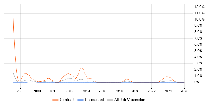 Primavera job vacancy trend in Cheltenham