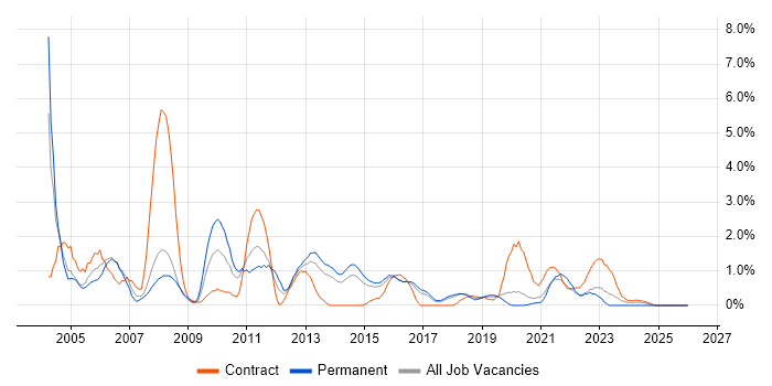 PRINCE2 Certification job vacancy trend in Cheltenham