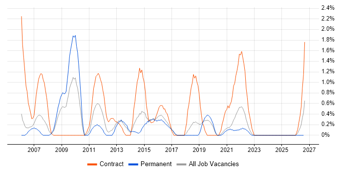 PRINCE2 Practitioner job vacancy trend in Cheltenham