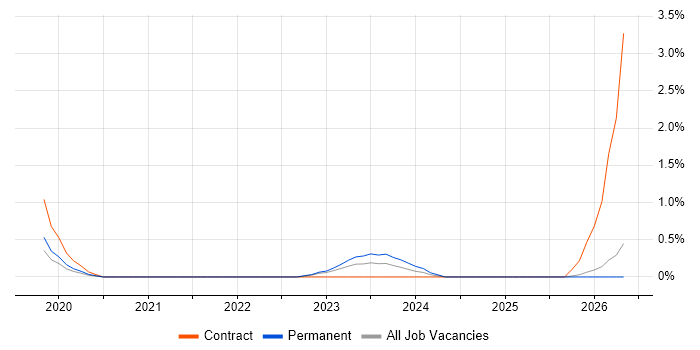 Principle of Least Privilege job vacancy trend in Cheltenham